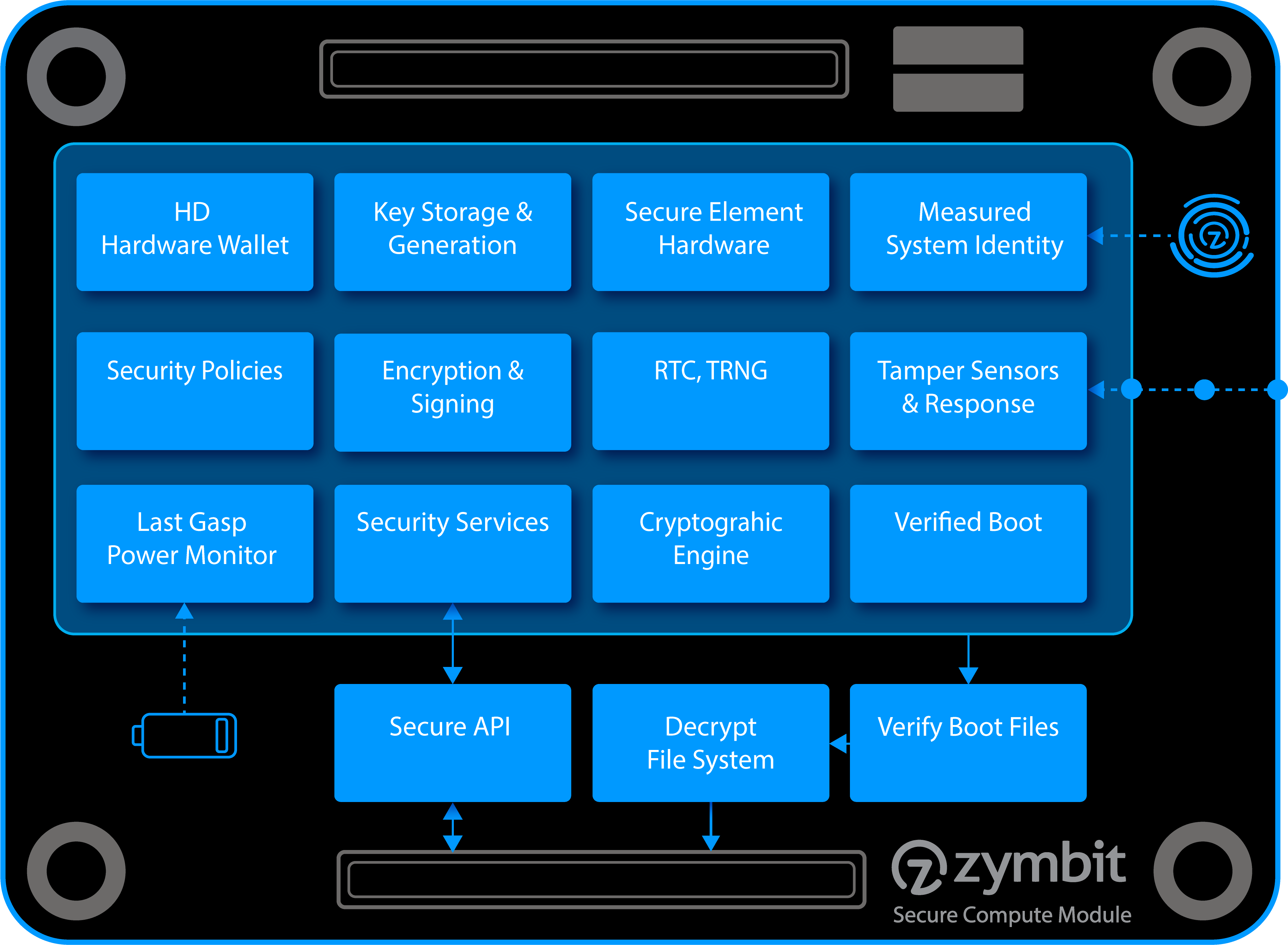 zymbit-secure-compute-module-archiecture-graphic-1-2023.02