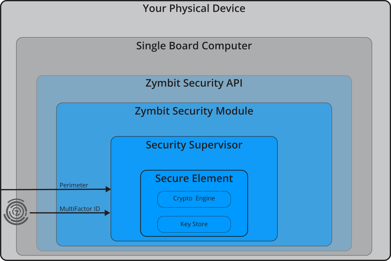 https://www.zymbit.com/wp-content/uploads/2016/01/Layered-security-22.png