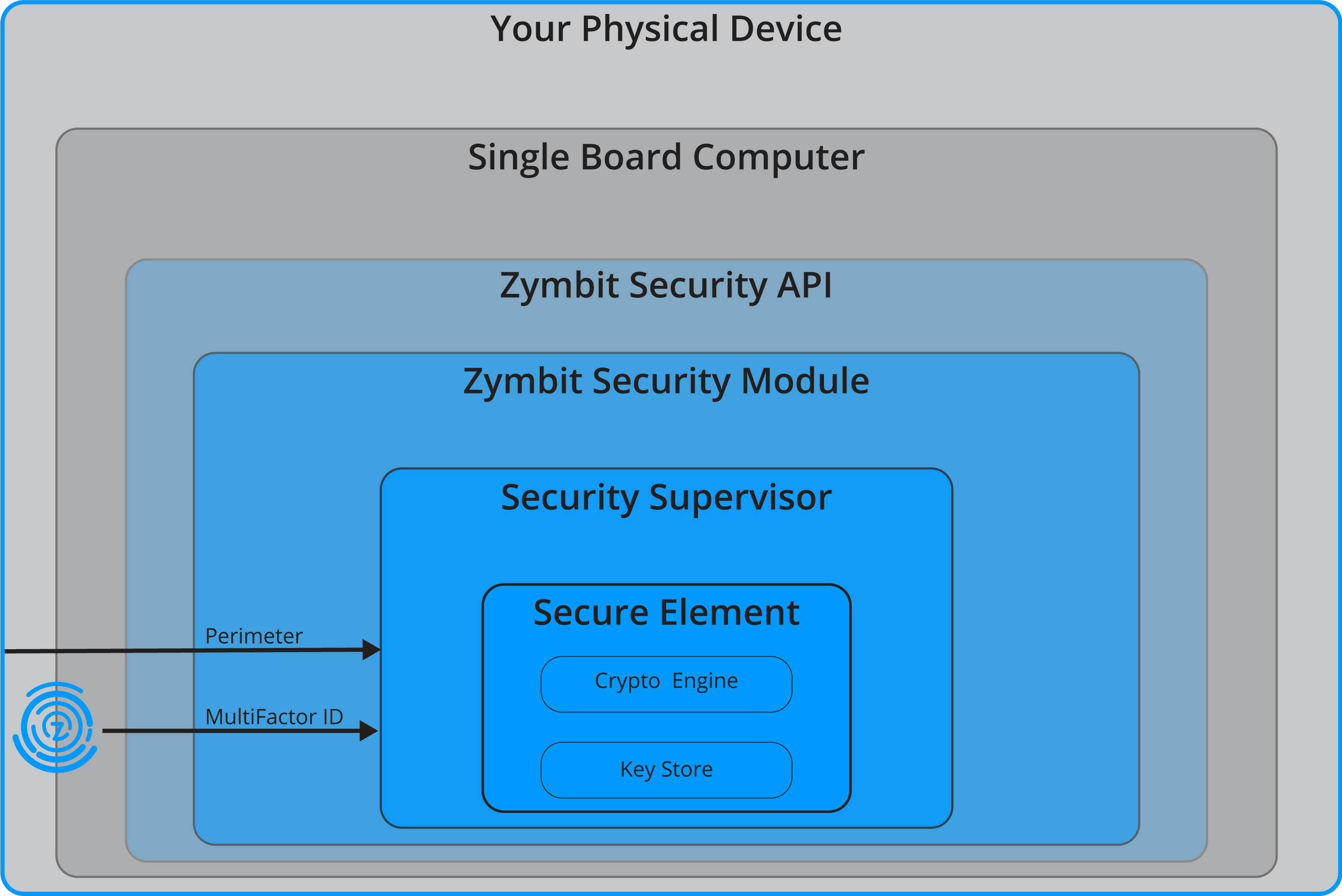zymbit layered security secure element hardware root of trust