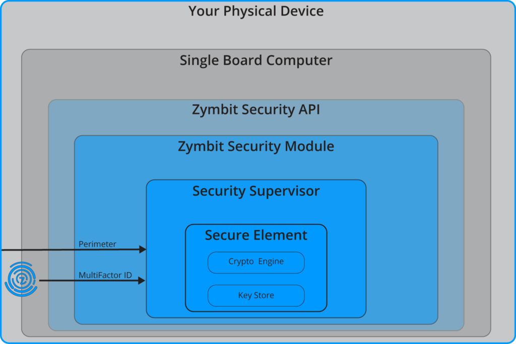 https://www.zymbit.com/wp-content/uploads/2016/01/Layered-security-23b-1024x684.png