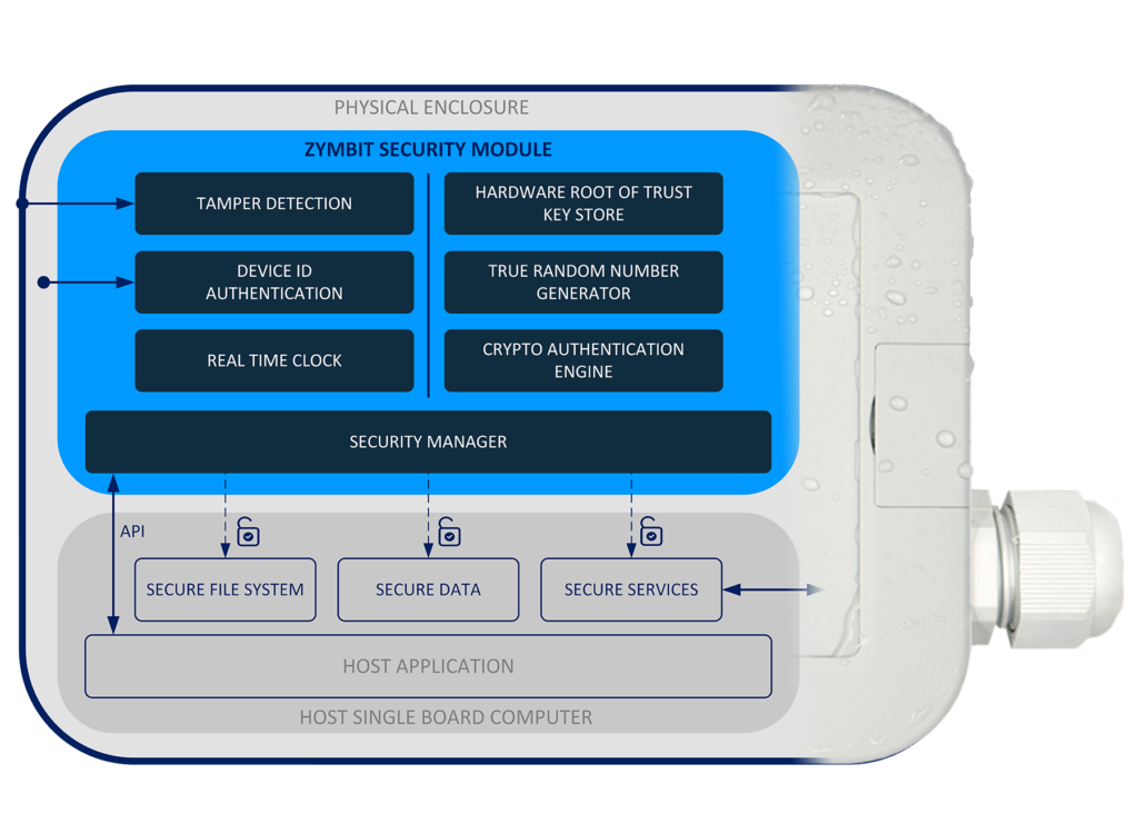 Zymbit security module for raspberry pi. Plugin security module with simple API protects credentials, data and IP. 