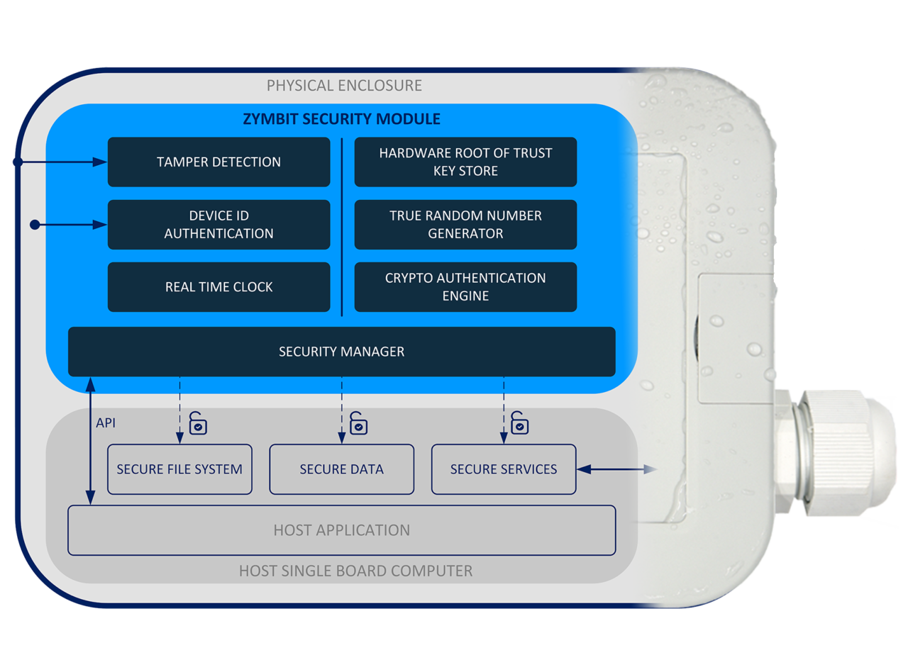 Модуль аппаратной безопасности. Спецоборудование Security Module. HSM модуль безопасности картинка. Module Tamper ошибка 6.