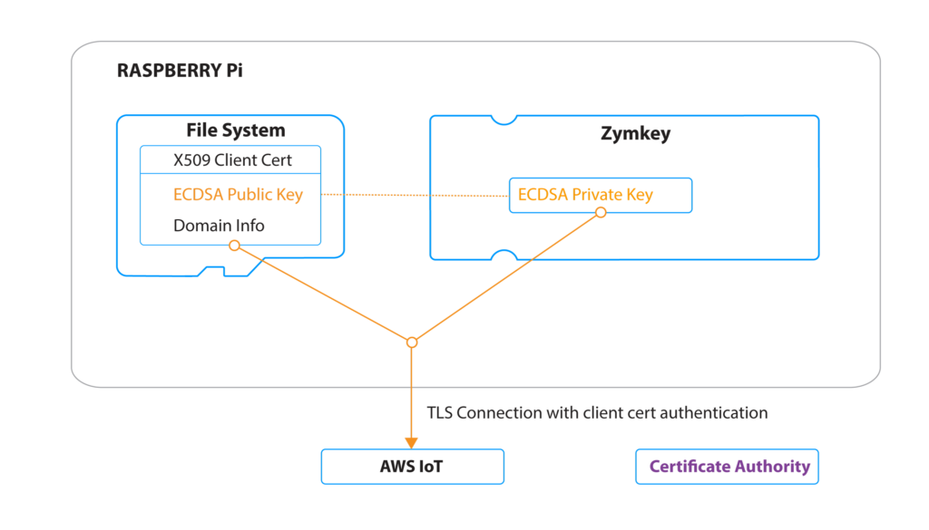 TLS Client Certificate Authentication