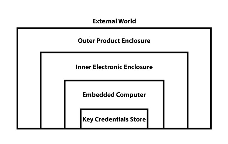 layered cyberphysical security