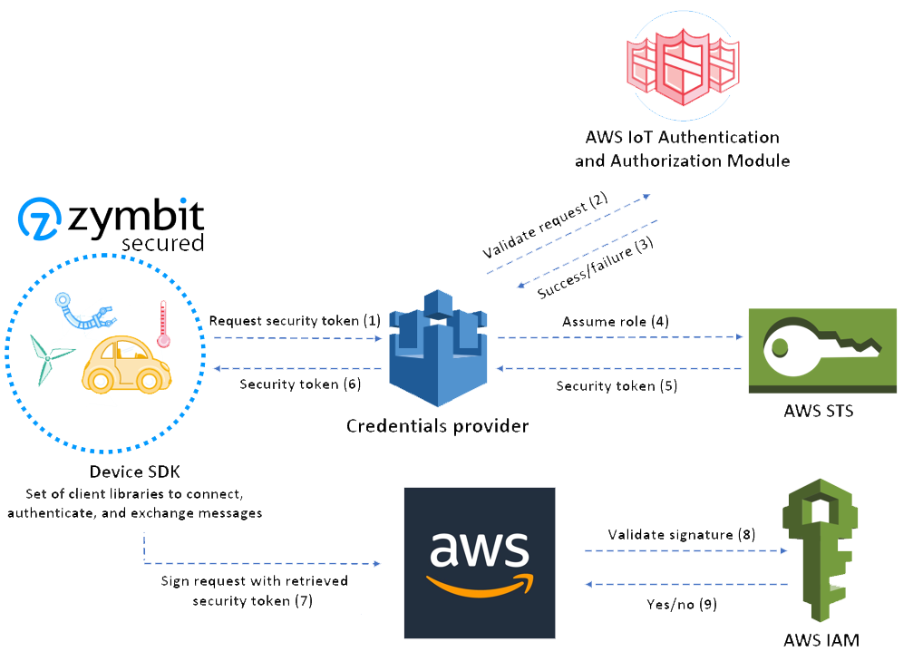 zymbit integration with aws credentials