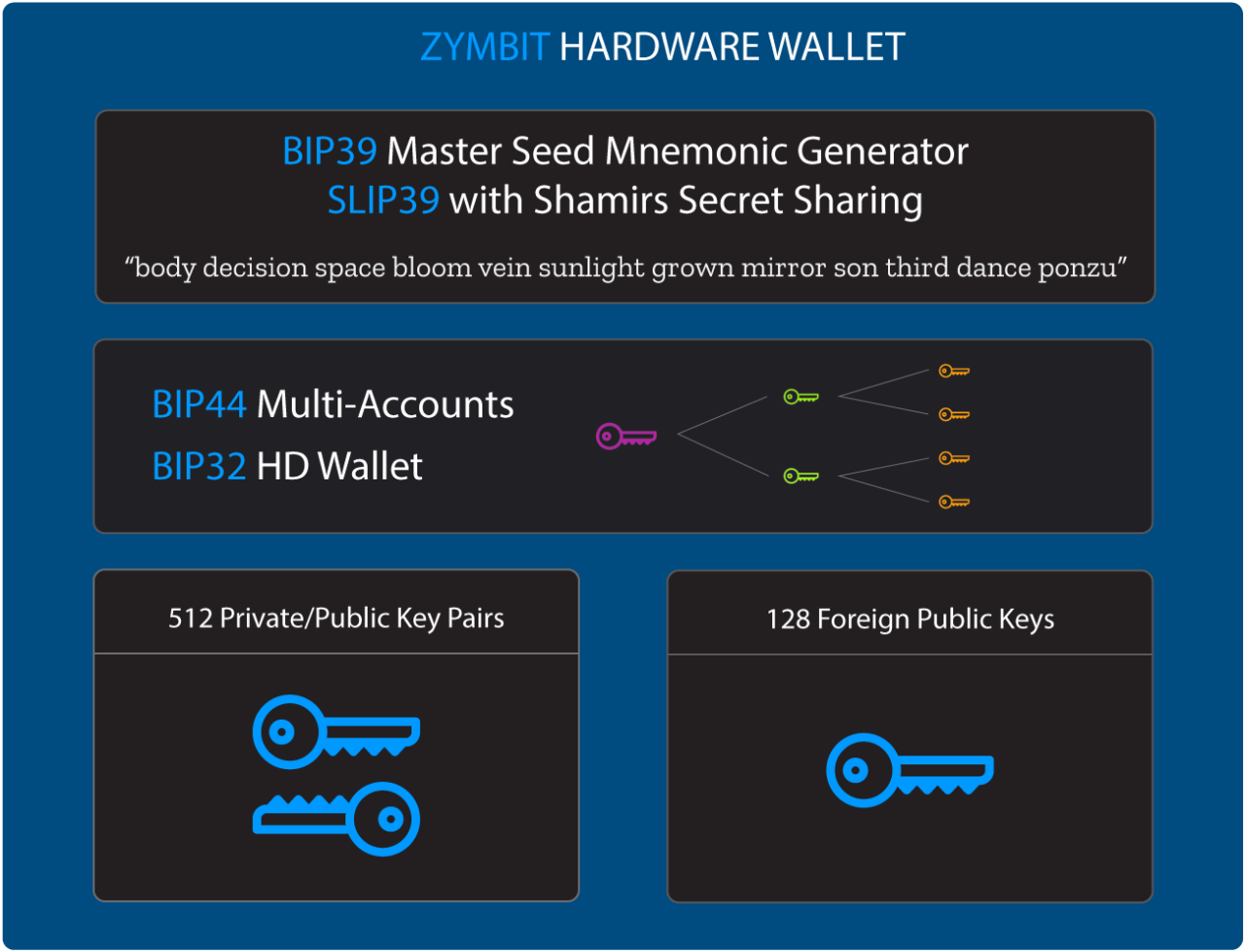 data encryption and signing