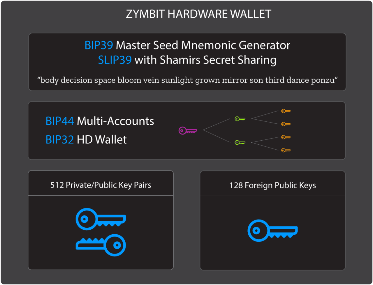 data encryption and signing