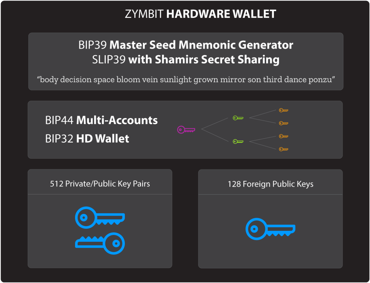 data encryption and signing