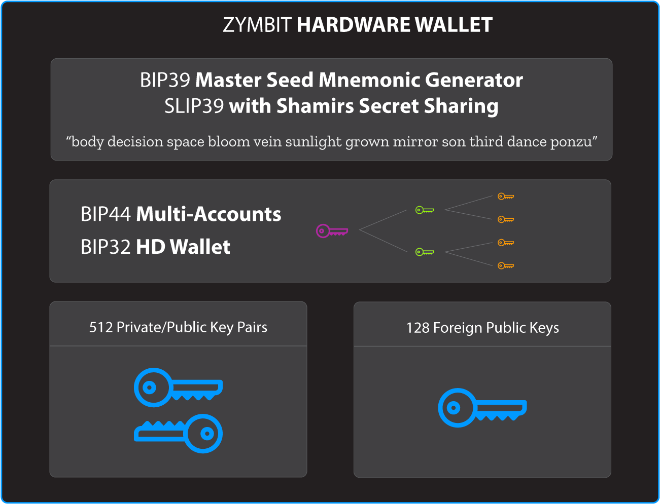 Zymbit hardware wallet architecture