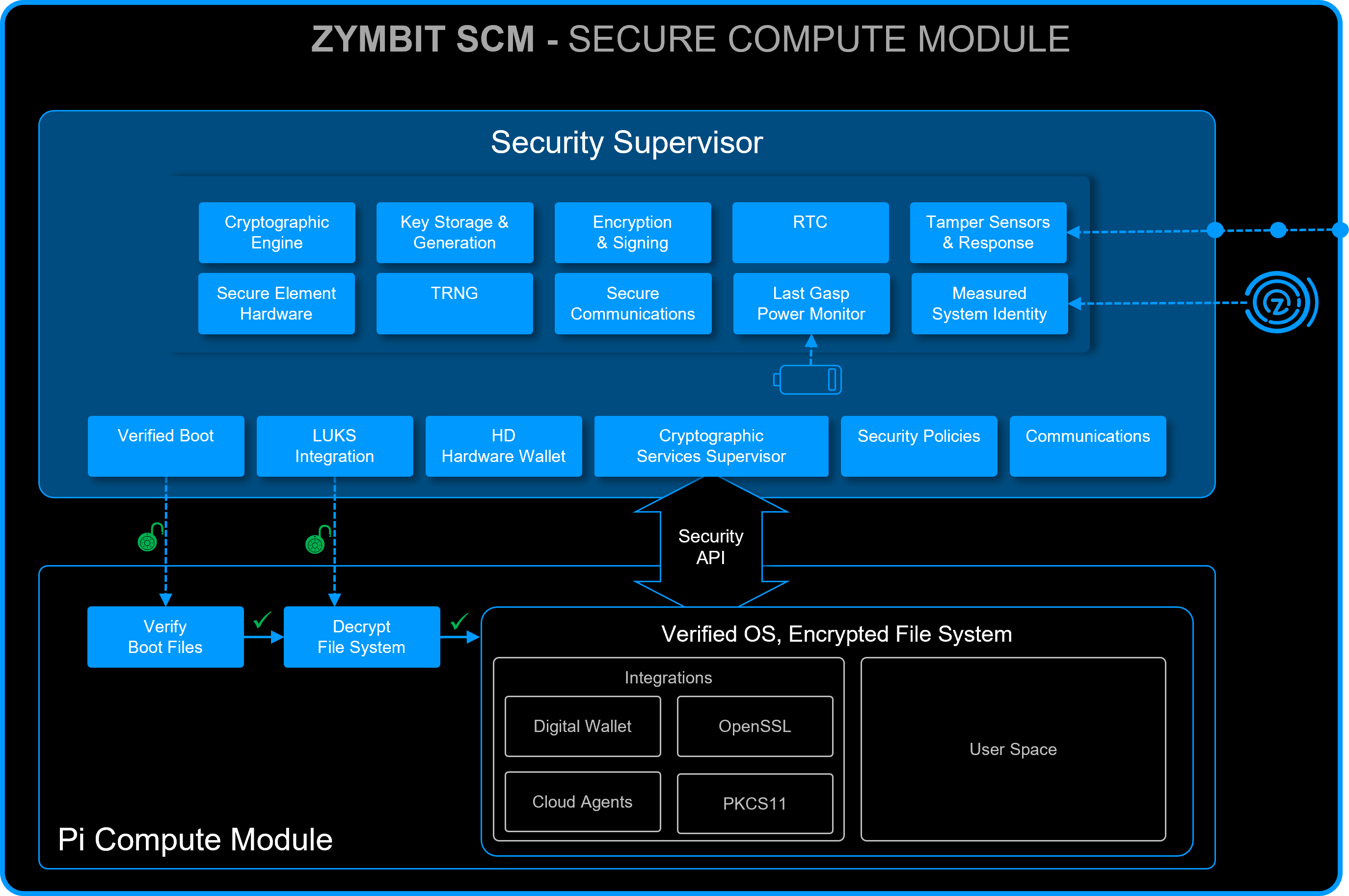 zymbit secure compute module hardware cryptographic engine