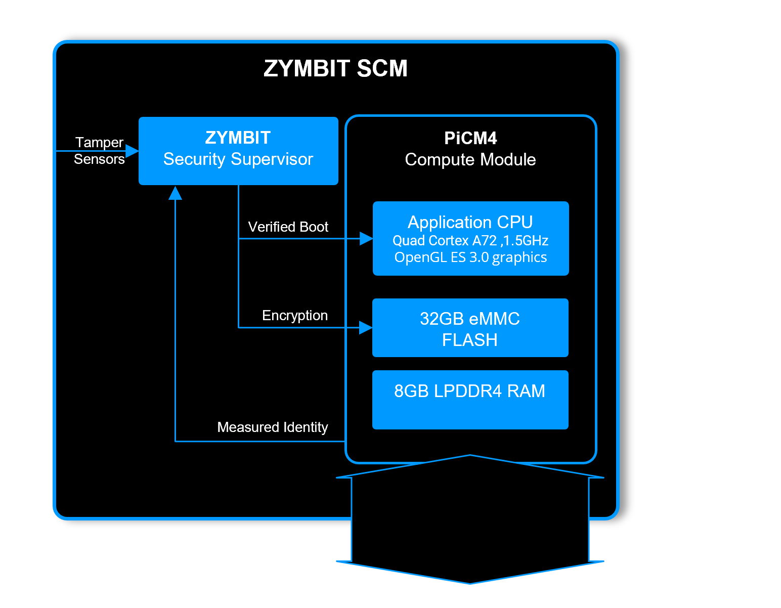 zymbit secure compute module with verified boot