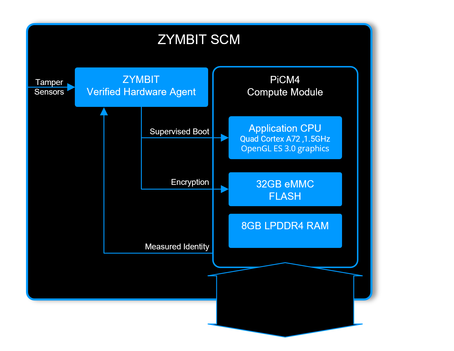 Hardened Linux compute protected by Zymbit verified hardware agent.