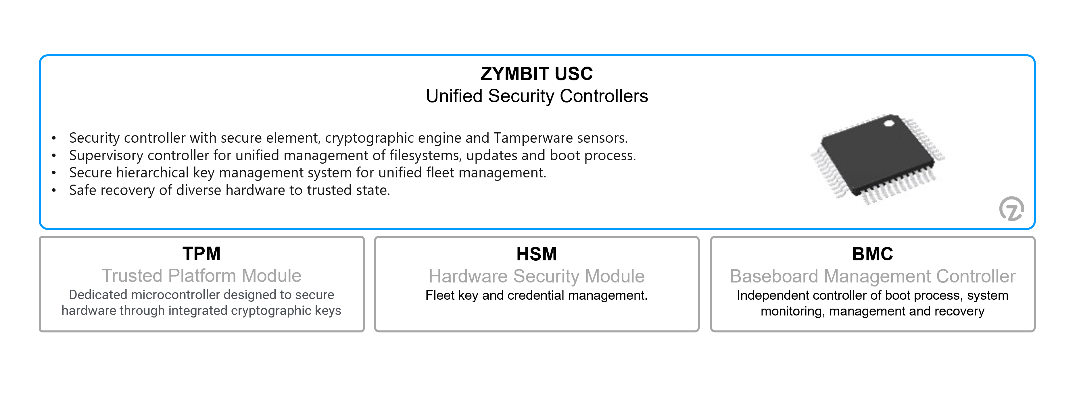 Zymbit secure compute module with Raspberry Pi