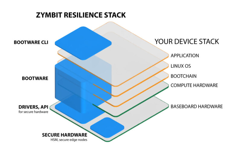 https://www.zymbit.com/wp-content/uploads/2025/04/zymbit-Resilience-stack-2025.04.18-1500x-768x489.jpg