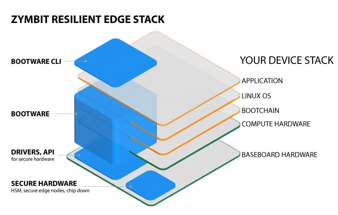 Zymbit Bootware unified security and resilience tool for IoT edge.