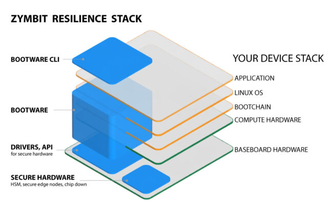 Zymbit Bootware unified security and resilience tool for IoT edge.