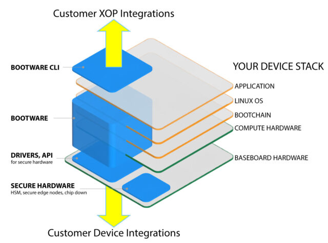 Zymbit Bootware unified security and resilience tool for IoT edge.