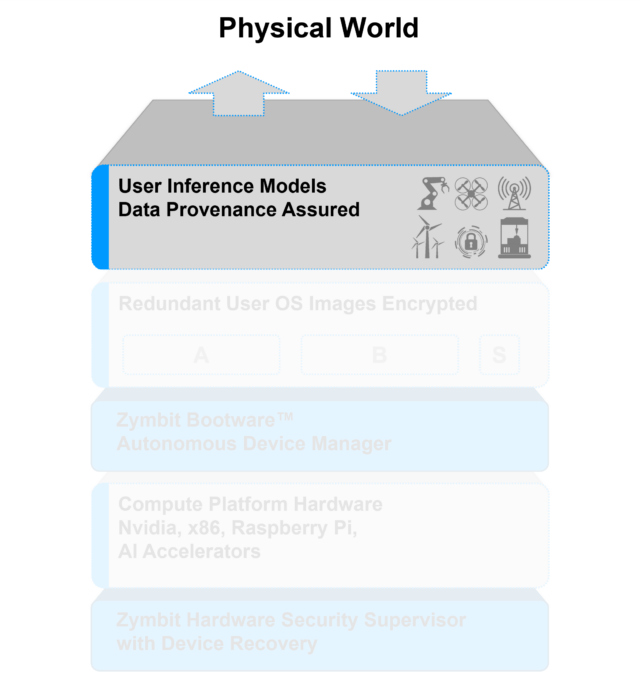 Zymbit Bootware unified security and resilience tool for IoT edge.
